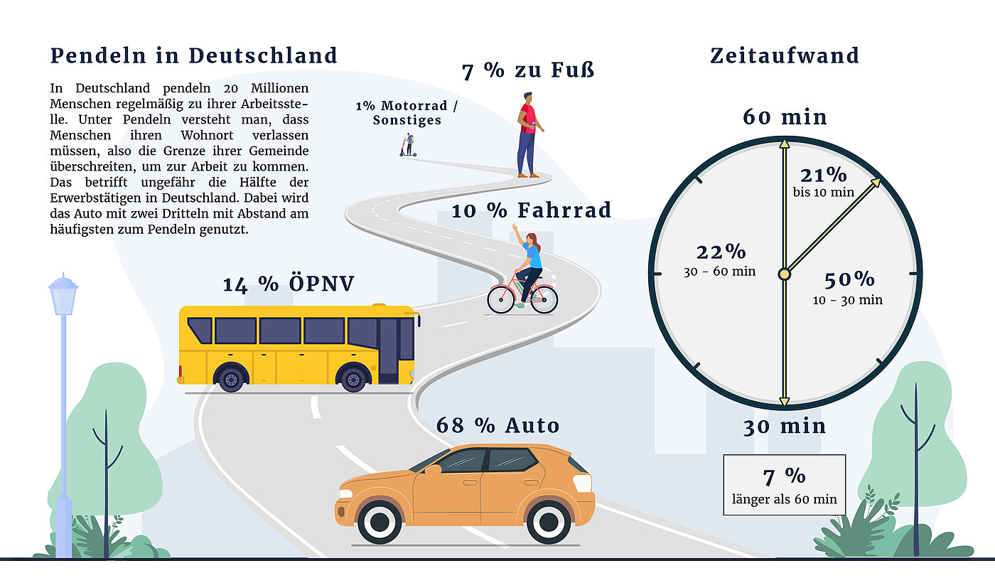 Abbildung: dena Pendeln in Deutschland