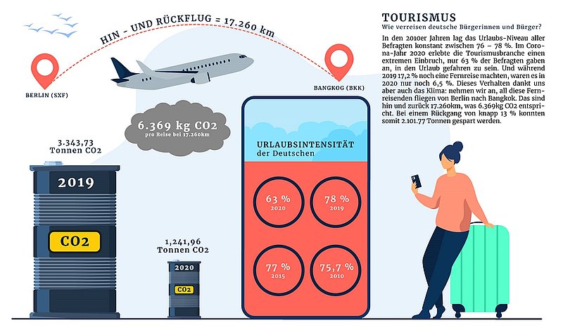 Reiseintensität und CO2-Emissionen