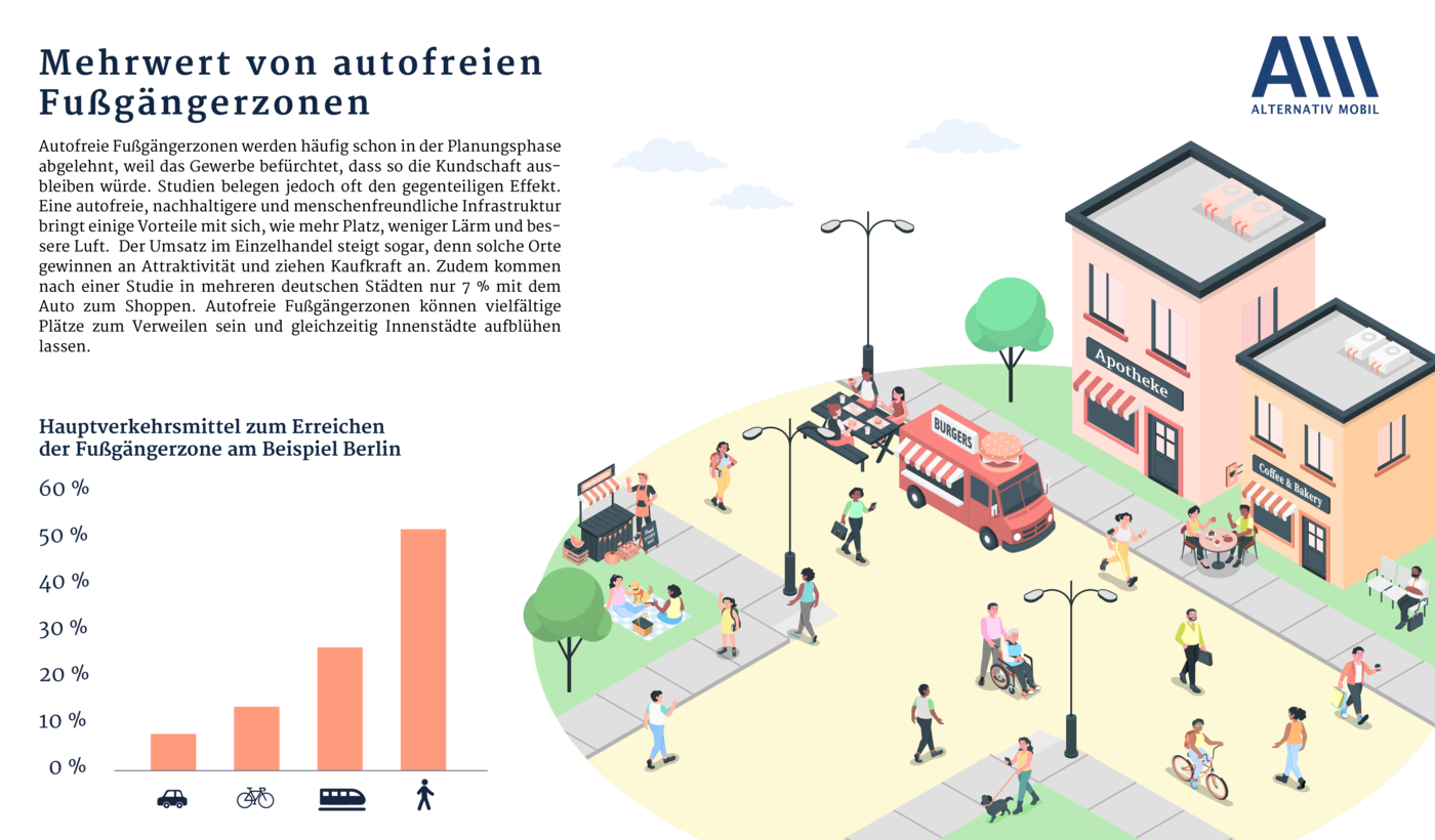 Grafik: dena Mehrwert von autofreien Fußgängerzonen