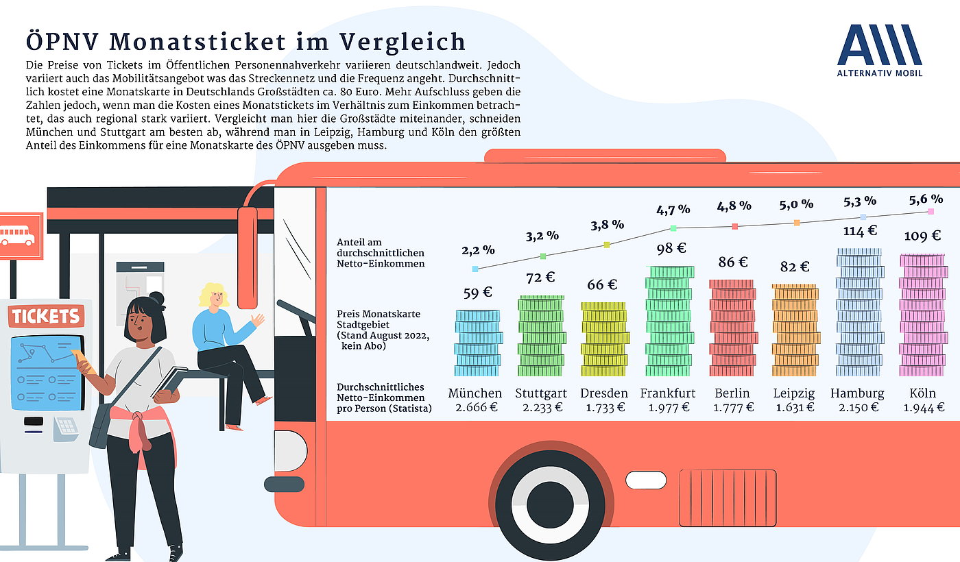 Grafik: dena ÖPNV Monatstickets im Vergleich
